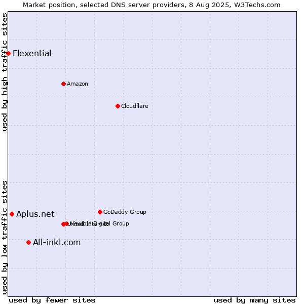 Market position of All-inkl.com vs. Aplus.net vs. Flexential