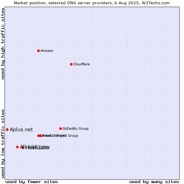Market position of HostGator vs. All-inkl.com vs. Aplus.net