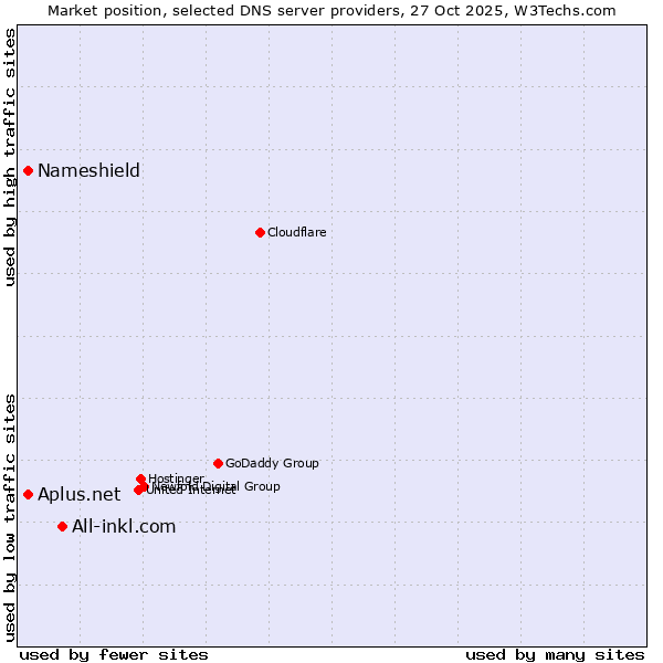 Market position of All-inkl.com vs. Nameshield vs. Aplus.net