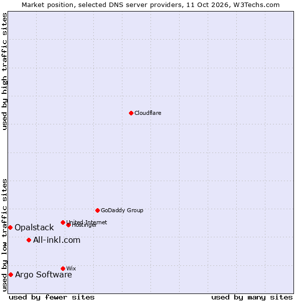 Market position of All-inkl.com vs. Argo Software vs. Opalstack