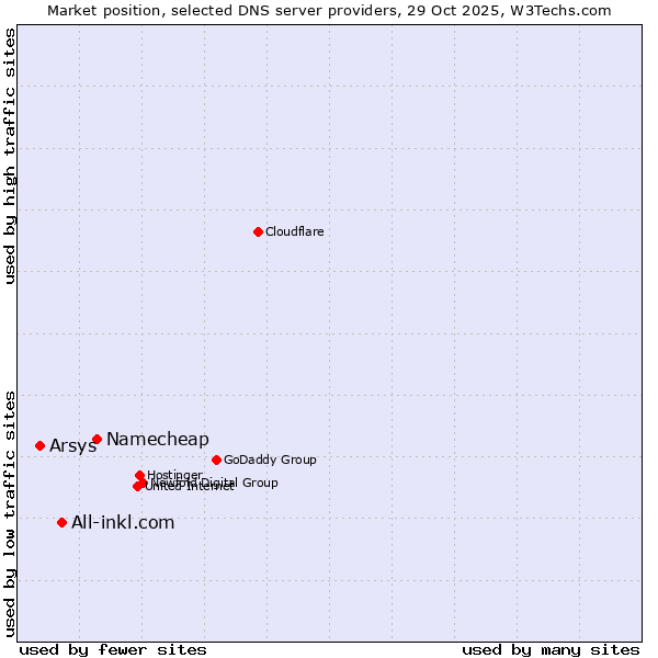 Market position of Namecheap vs. All-inkl.com vs. Arsys
