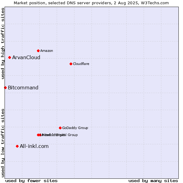 Market position of All-inkl.com vs. ArvanCloud vs. Bitcommand