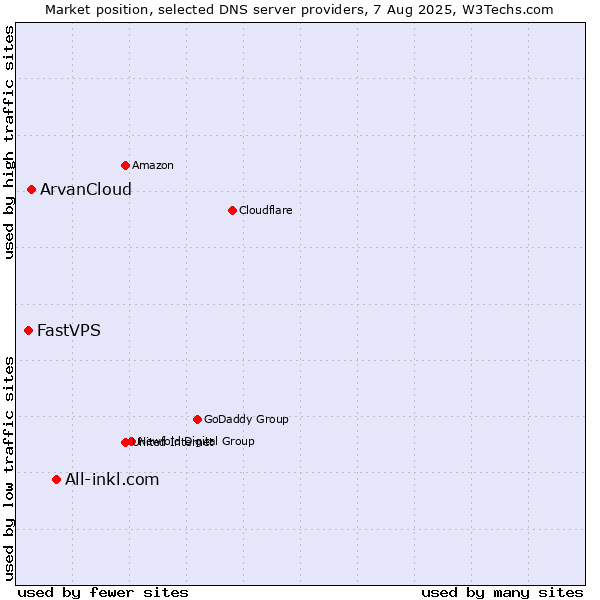 Market position of All-inkl.com vs. ArvanCloud vs. FastVPS
