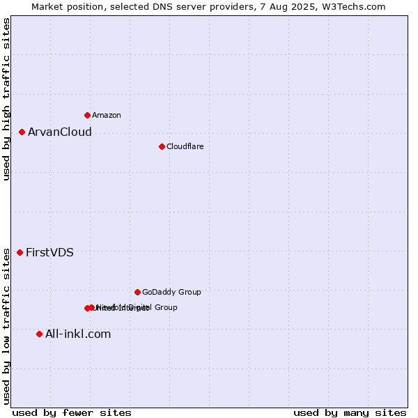 Market position of All-inkl.com vs. ArvanCloud vs. FirstVDS