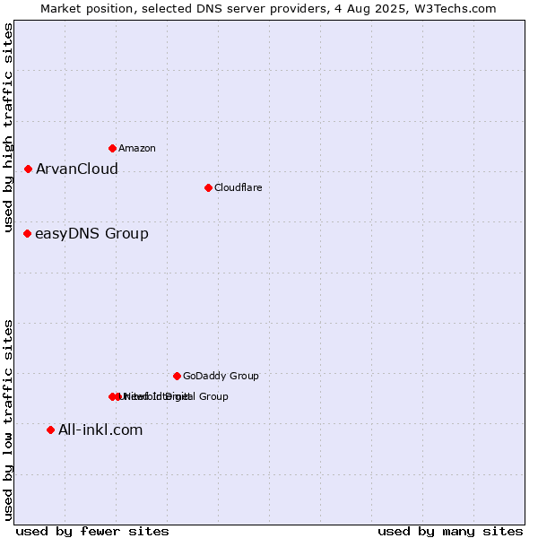 Market position of All-inkl.com vs. ArvanCloud vs. easyDNS Group