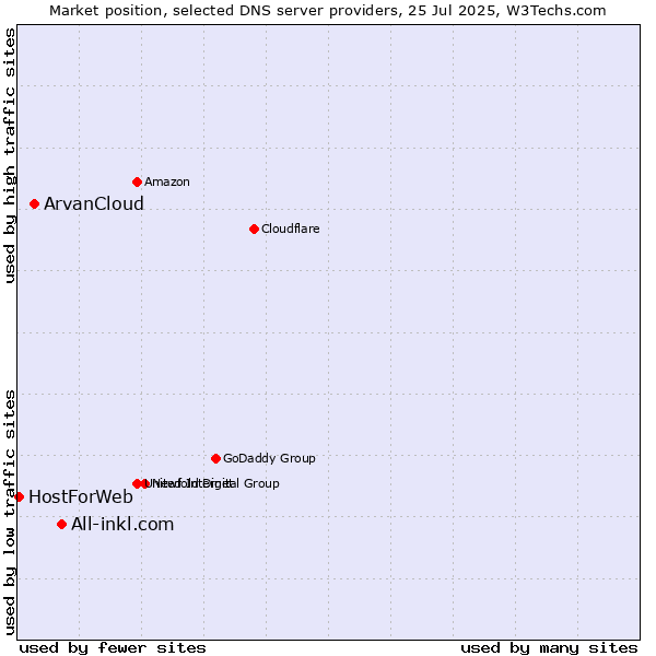 Market position of All-inkl.com vs. ArvanCloud vs. HostForWeb
