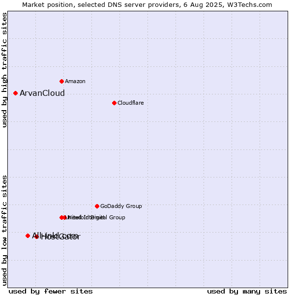 Market position of HostGator vs. All-inkl.com vs. ArvanCloud