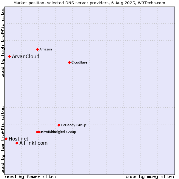 Market position of All-inkl.com vs. ArvanCloud vs. Hostinet