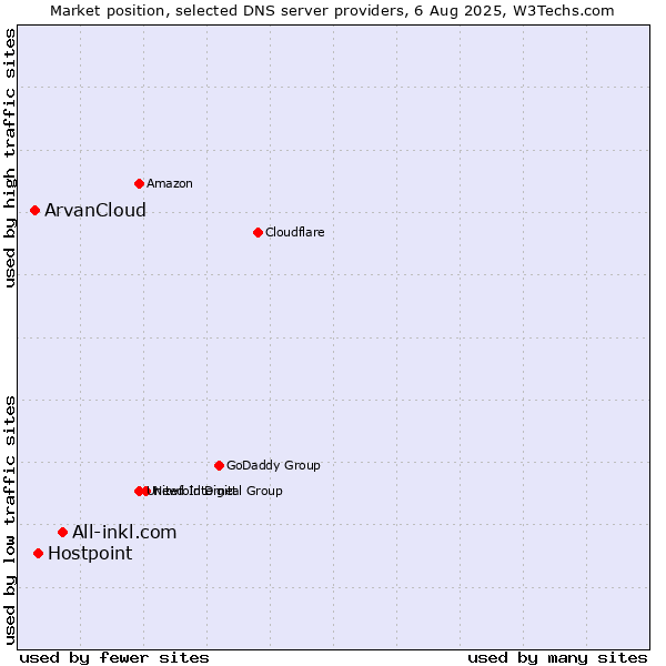 Market position of All-inkl.com vs. Hostpoint vs. ArvanCloud