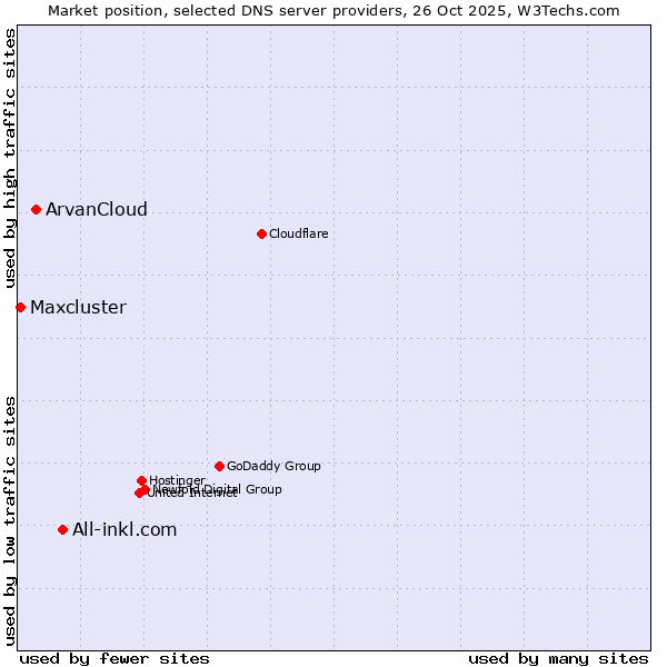 Market position of All-inkl.com vs. ArvanCloud vs. Maxcluster
