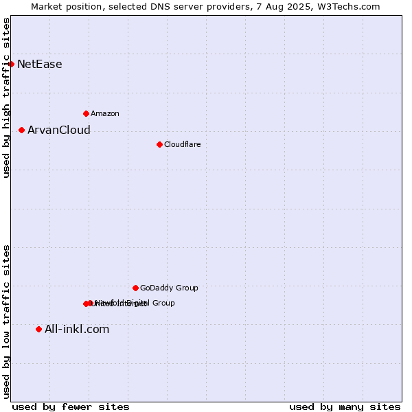 Market position of All-inkl.com vs. ArvanCloud vs. NetEase