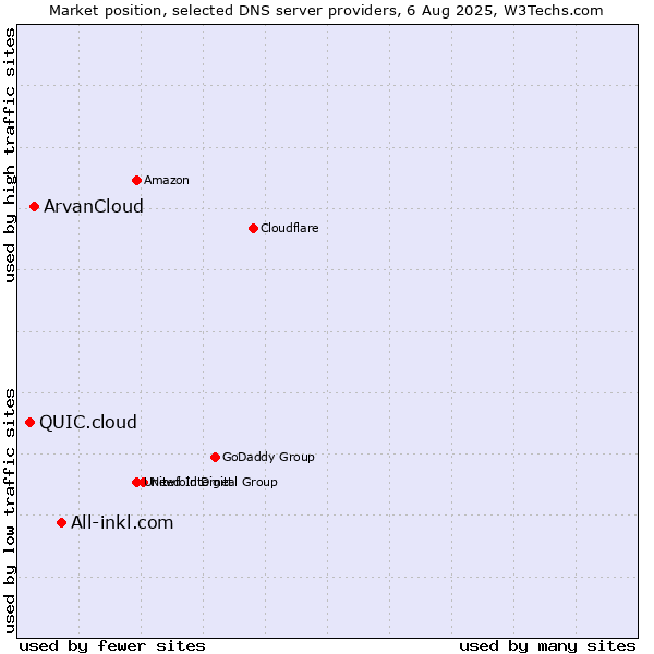 Market position of All-inkl.com vs. ArvanCloud vs. QUIC.cloud