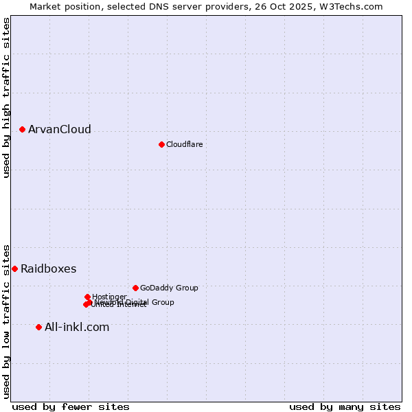 Market position of All-inkl.com vs. ArvanCloud vs. Raidboxes