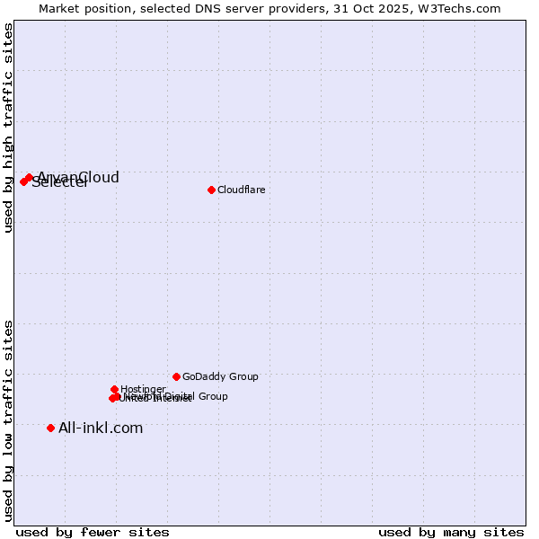 Market position of All-inkl.com vs. ArvanCloud vs. Selectel