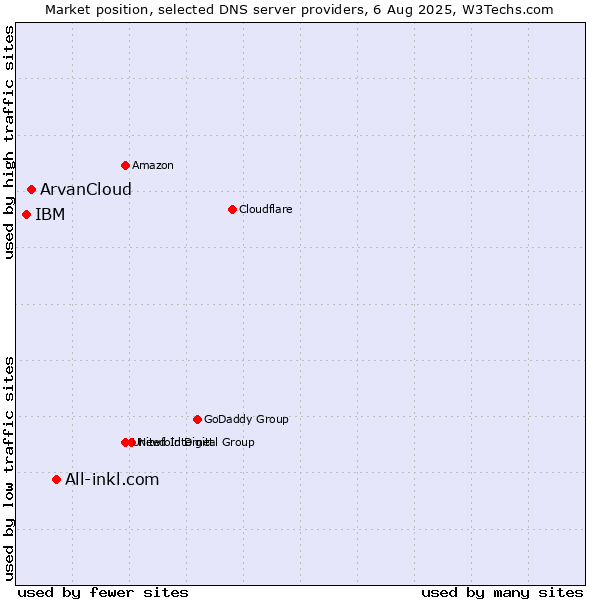 Market position of All-inkl.com vs. ArvanCloud vs. IBM