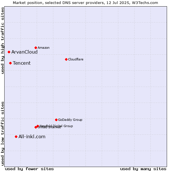 Market position of All-inkl.com vs. Tencent vs. ArvanCloud