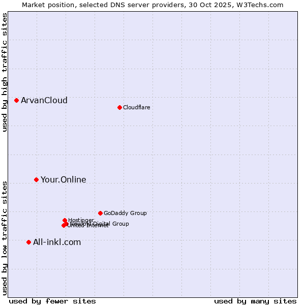 Market position of Your.Online vs. All-inkl.com vs. ArvanCloud