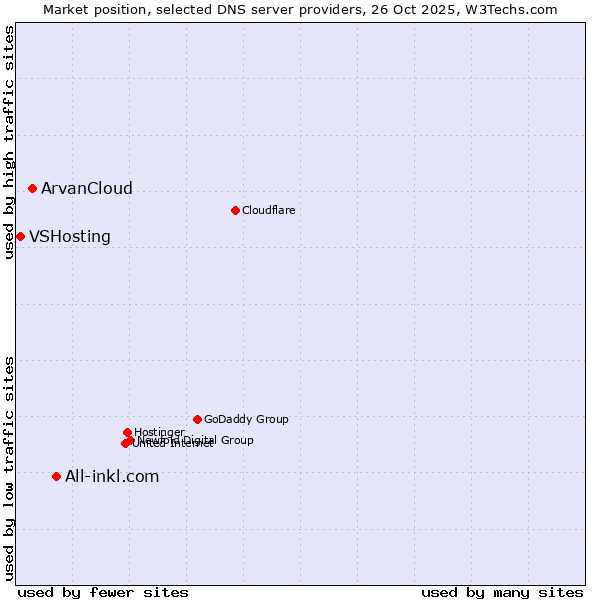 Market position of All-inkl.com vs. ArvanCloud vs. VSHosting