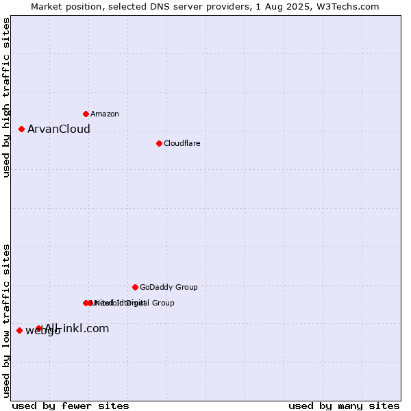 Market position of All-inkl.com vs. ArvanCloud vs. webgo