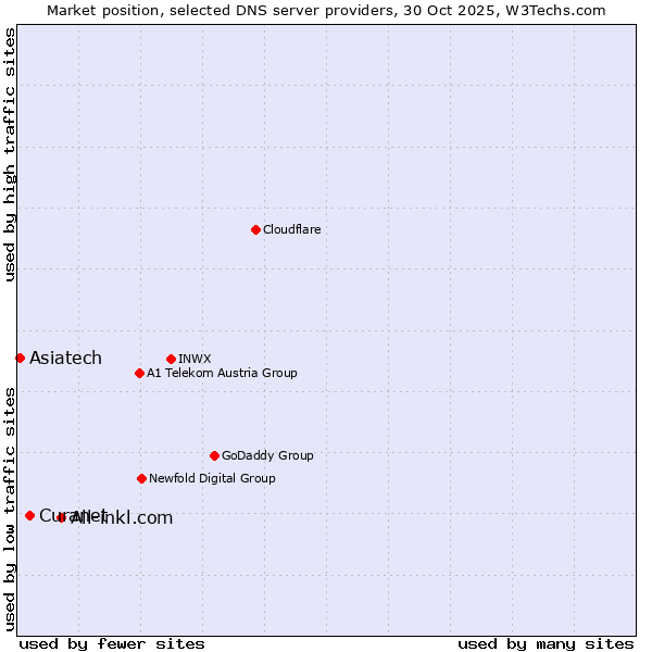 Market position of All-inkl.com vs. Curanet vs. Asiatech