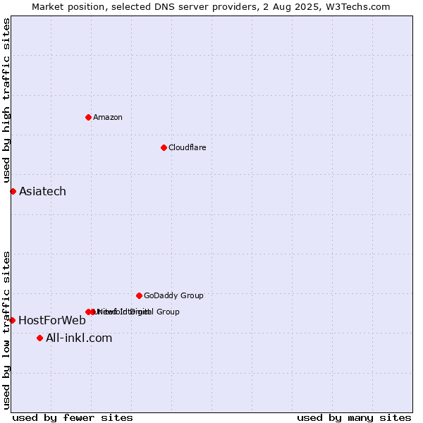 Market position of All-inkl.com vs. Asiatech vs. HostForWeb