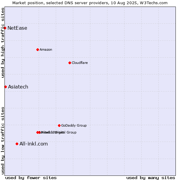 Market position of All-inkl.com vs. Asiatech vs. NetEase