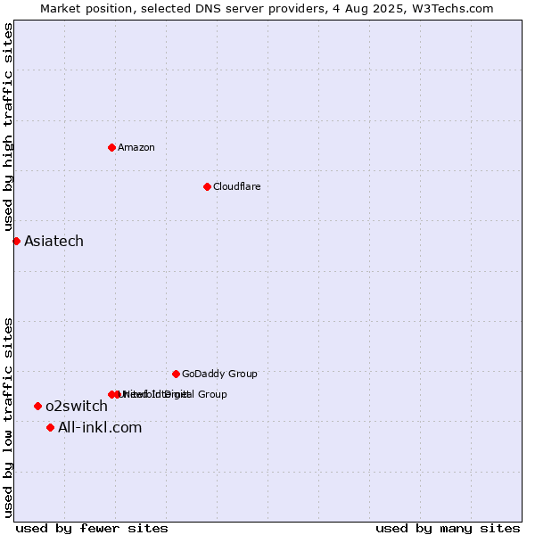 Market position of All-inkl.com vs. o2switch vs. Asiatech