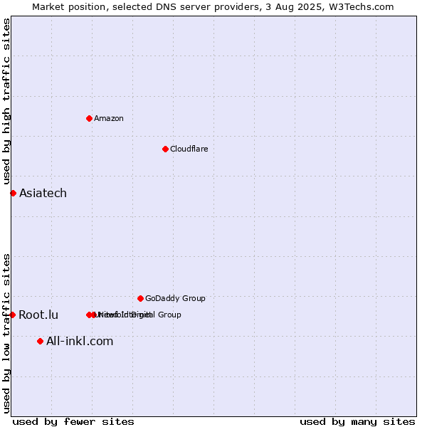 Market position of All-inkl.com vs. Asiatech vs. Root.lu