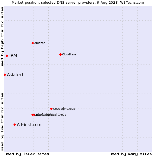 Market position of All-inkl.com vs. IBM vs. Asiatech