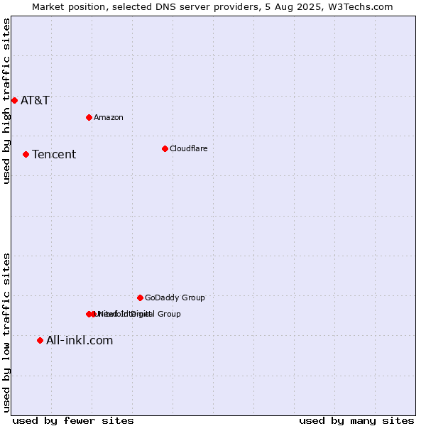 Market position of All-inkl.com vs. Tencent vs. AT&T