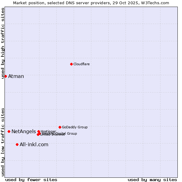 Market position of All-inkl.com vs. NetAngels vs. Atman