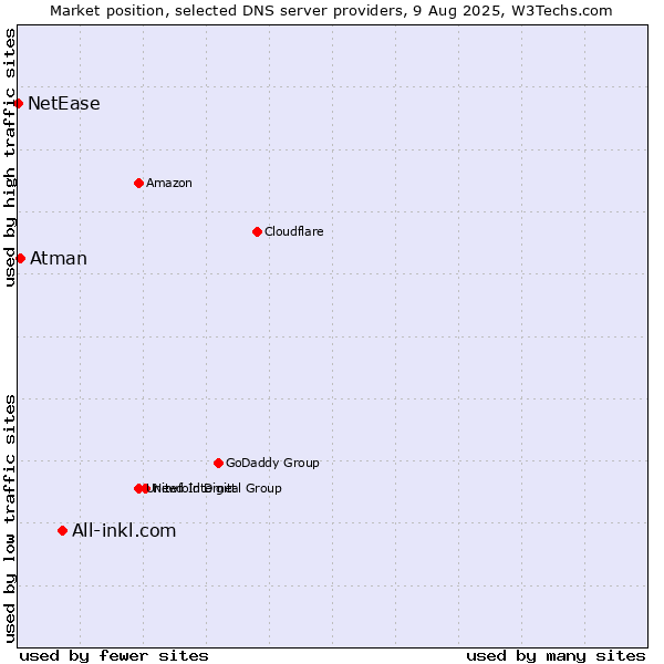 Market position of All-inkl.com vs. Atman vs. NetEase