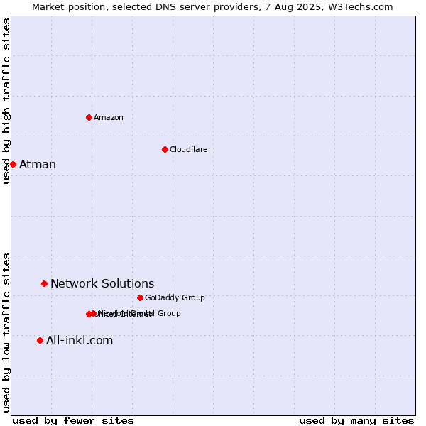 Market position of Network Solutions vs. All-inkl.com vs. Atman