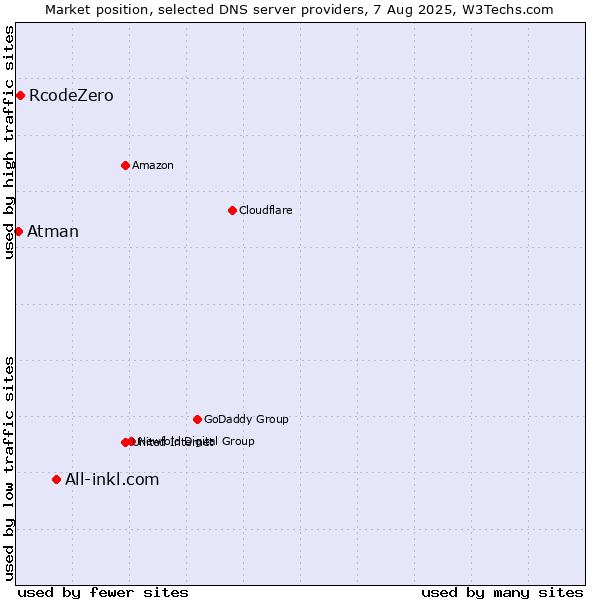 Market position of All-inkl.com vs. RcodeZero vs. Atman