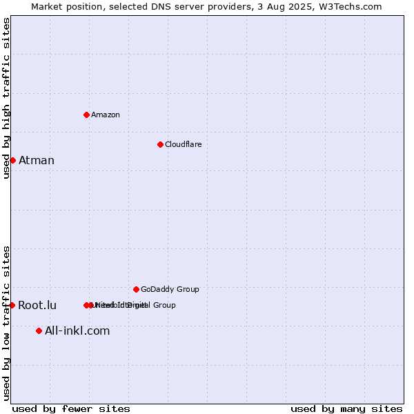 Market position of All-inkl.com vs. Atman vs. Root.lu