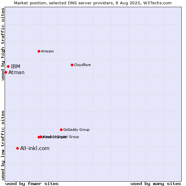 Market position of All-inkl.com vs. IBM vs. Atman