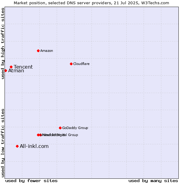 Market position of All-inkl.com vs. Tencent vs. Atman