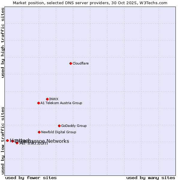 Market position of All-inkl.com vs. Dreamscape Networks vs. Hosttech
