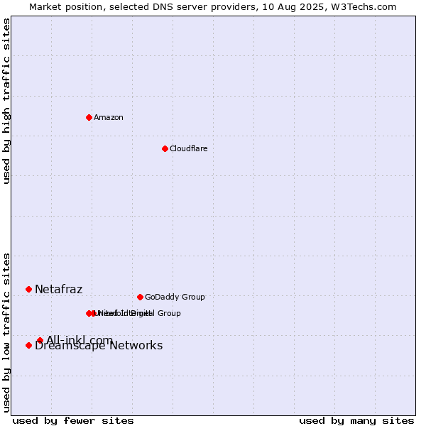 Market position of All-inkl.com vs. Netafraz vs. Dreamscape Networks