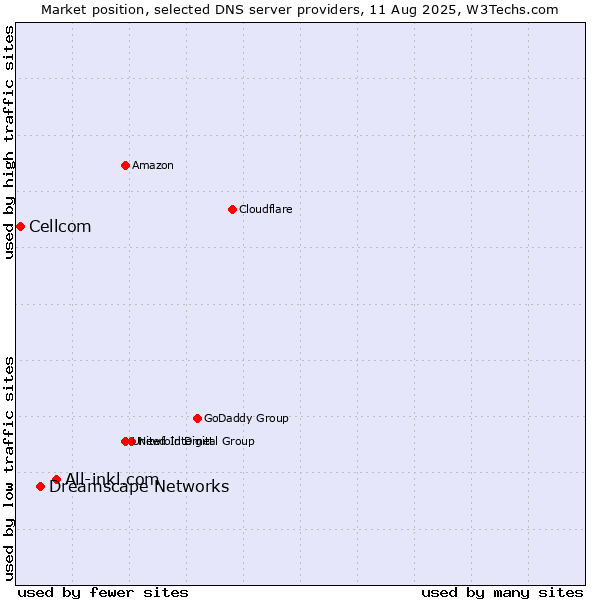 Market position of All-inkl.com vs. Dreamscape Networks vs. Cellcom