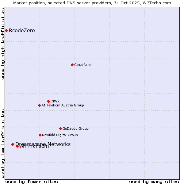 Market position of All-inkl.com vs. Dreamscape Networks vs. RcodeZero