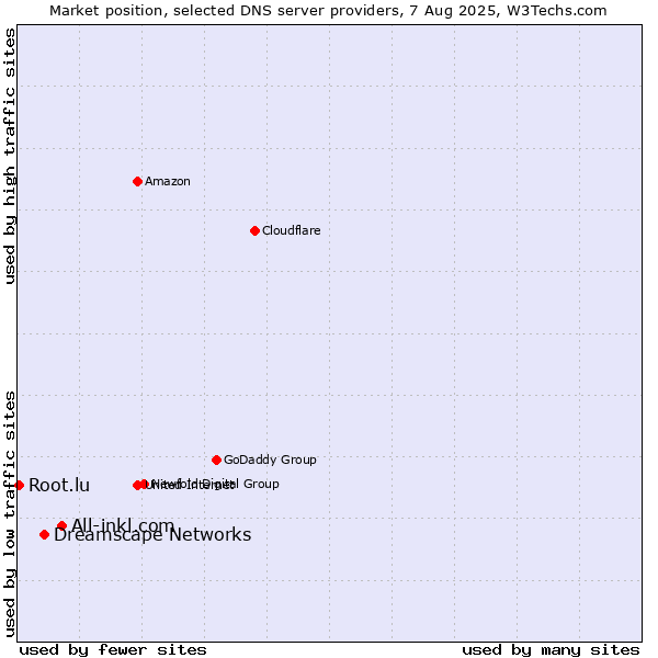 Market position of All-inkl.com vs. Dreamscape Networks vs. Root.lu