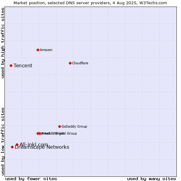 Market position of All-inkl.com vs. Dreamscape Networks vs. Tencent