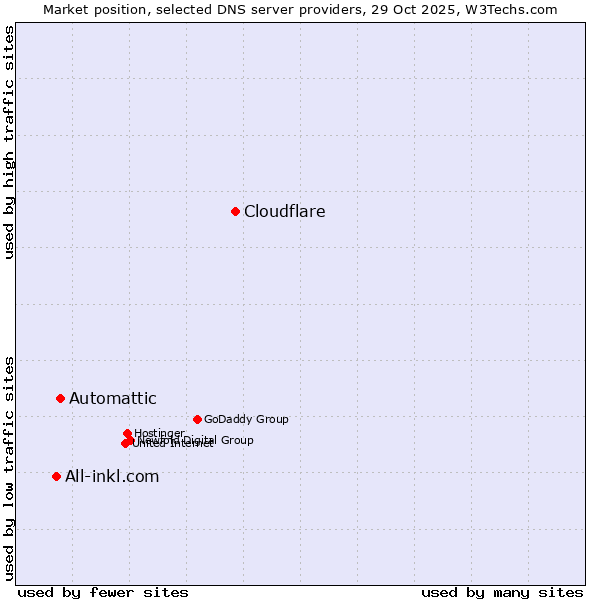 Market position of Cloudflare vs. Automattic vs. All-inkl.com