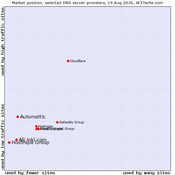 Market position of Automattic vs. All-inkl.com vs. HostPapa Group