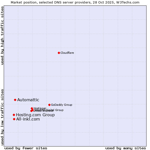 Market position of Automattic vs. All-inkl.com vs. Hosting.com Group