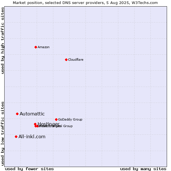 Market position of Hostinger vs. Automattic vs. All-inkl.com