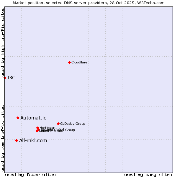 Market position of Automattic vs. All-inkl.com vs. I3C
