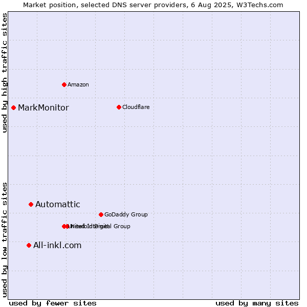 Market position of Automattic vs. All-inkl.com vs. MarkMonitor