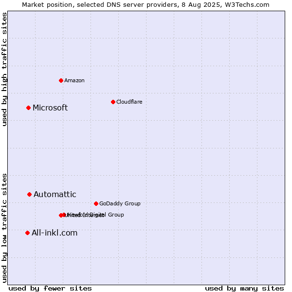 Market position of Automattic vs. Microsoft vs. All-inkl.com